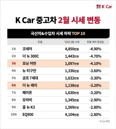 "이럴 바엔 소형 SUV 사지"…모닝·레이 중고차 시세 하락