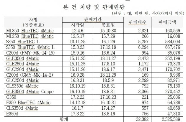 배출가스 성능 조작 벤츠차량 목록. 공정거래위원회 제공