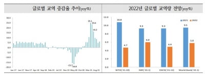 오미크론 확산에 中 경제 둔화까지…먹구름 낀 글로벌 교역