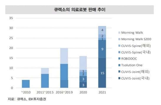 “큐렉소, 올해 매출 성장 및 영업이익 흑자전환 기대”