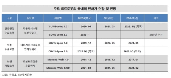 “큐렉소, 올해 매출 성장 및 영업이익 흑자전환 기대”