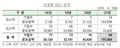 지난해 IPO 공모금액 19.7조…역대 최대 규모