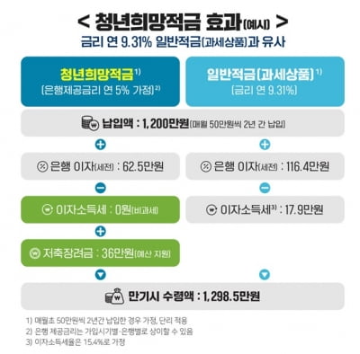 '연 9% 금리 효과' 청년희망적금 21일 출시…만기시 1298만원