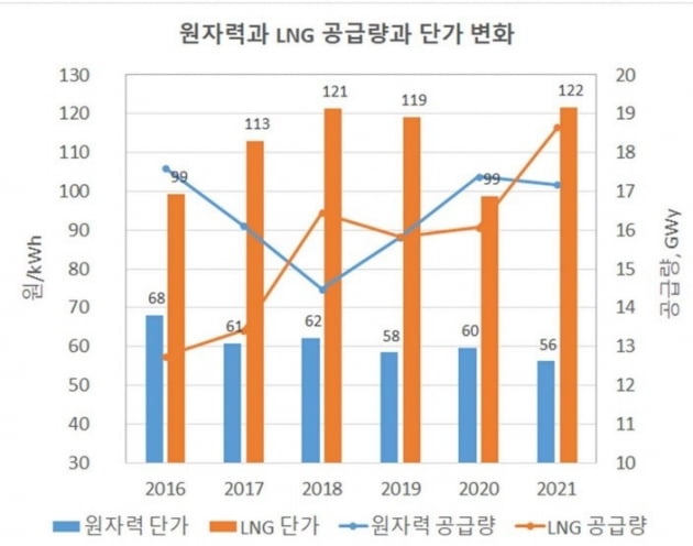 원자력, LNG 공급량 및 단가 변화. 심형진 서울대 교수 제공