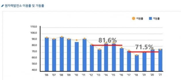 원전 이용률 추이. 심형진 서울대 교수 제공