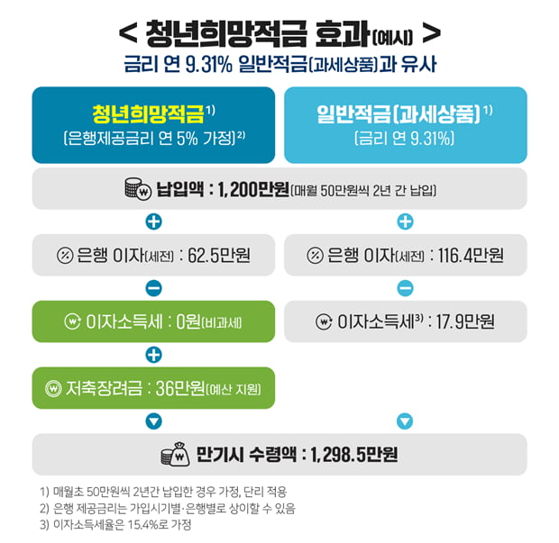 '연 9% 적금 효과' 청년희망적금 출시…만 34세 이하 신청 가능