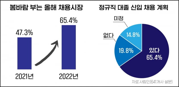 대졸 채용시장 '봄바람'…기업 65.4% "신입채용 하겠다" 
