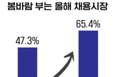 대졸 채용시장 '봄바람'…기업 65.4% "신입채용 하겠다" 