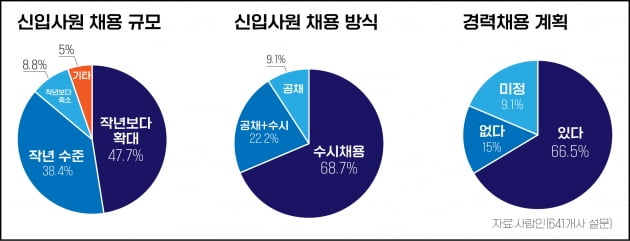 대졸 채용시장 '봄바람'…기업 65.4% "신입채용 하겠다" 