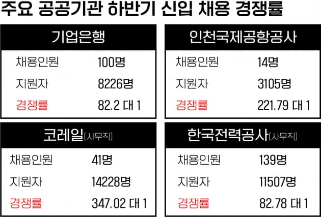 올해 100명 이상 뽑는 공기업 26곳 