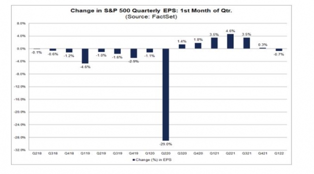 美 S&P500 기업 이익, '감소 경고등' 커졌다-팩트셋