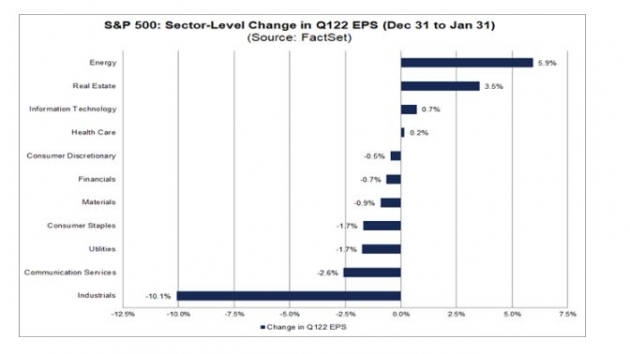 美 S&P500 기업 이익, '감소 경고등' 커졌다-팩트셋