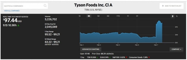 인플레이션에도 실적 개선…타이슨푸드, 장중 10% 상승