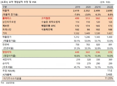 “삼진제약, 올해 안정적인 실적 성장 기대”