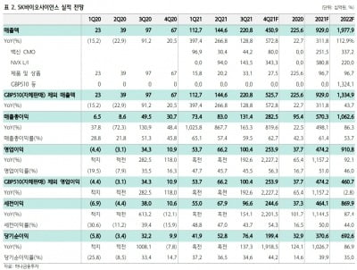 “SK바사, 작년 4분기 사상 최대 실적…중장기 성장 기대”