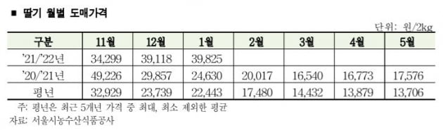 자료=한국농촌경제연구원 농업관측센터