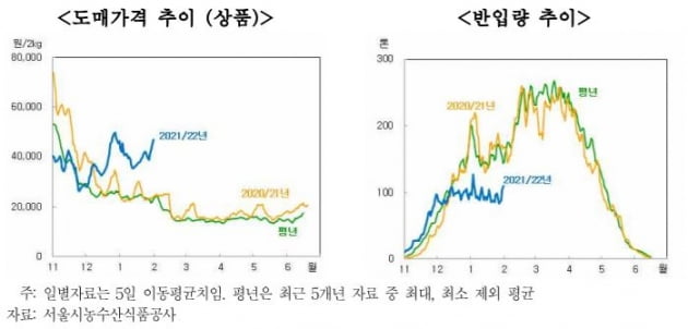 자료=한국농촌경제연구원 농업관측센터