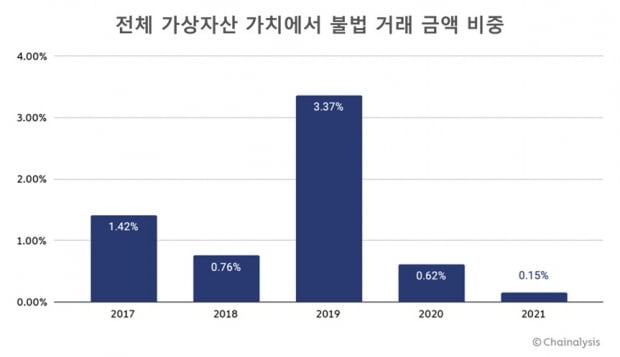 작년 가상자산 불법 거래 피해액, 사상 최고치