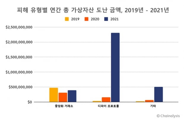 작년 가상자산 불법 거래 피해액, 사상 최고치