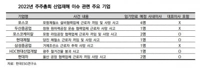 올해 상장사 주총 주요 이슈는 산업재해·이사회 다양성