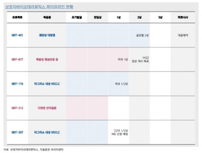 “브릿지바이오, 2분기 다수 임상결과 발표…주가 우상향 기대”