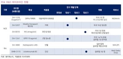 “동아에스티, 올해 실적 회복 및 기저효과 기대”