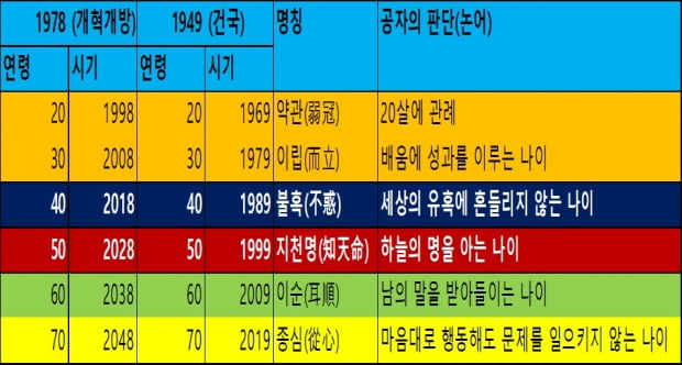 공자의 눈으로 본 중국의 나이. / 자료=중국경제금융연구소