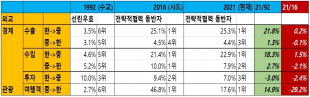 한·중 수교 30년간 추이. /자료=중국경제금융연구소(관세청, 수출입은행, 관광공사)