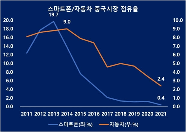  중국 시장에서 한국 기업의 스마트폰, 자동차 제품 점유율. /자료=CP Research, CPCA