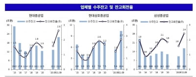 부진한 성적표 받아 든 주요 조선사…신용도 향방은[김은정의 기업워치]