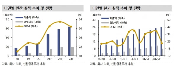 “티앤엘, 올 2분기부터 점진적 실적 상승 기대”