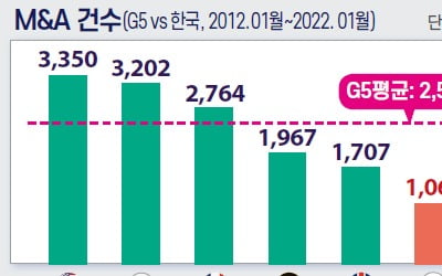 전경련 "한국 기업 M&A 건수, G5 국가 평균 41% 불과"
