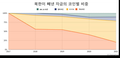 "북한, 해킹으로 이더리움 가장 많이 빼돌려"