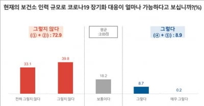 경기도, 도내 보건소 인력 '10명중 7명은 현 인력으로 국내 코로나19 장기화 대응' 어렵다고 인식