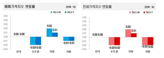 매매 및 전세가격지수 변동률 사진=한국부동산원