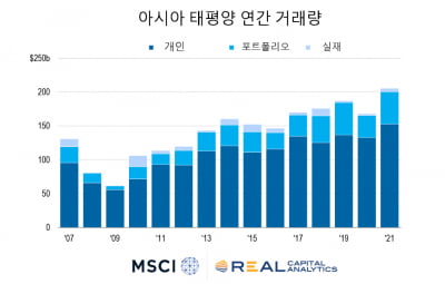 RCA "한국 부동산 모든 부문 강세…거래량 일본 따라잡아"