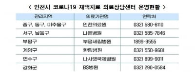 "일반관리군, 상담센터 이용하세요"...인천시 6곳 10일부터 운영