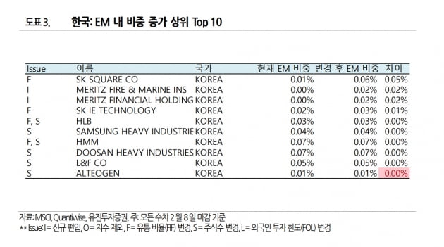 SK스퀘어, MSCI 비중 확대가 주가 반등 기회 될까