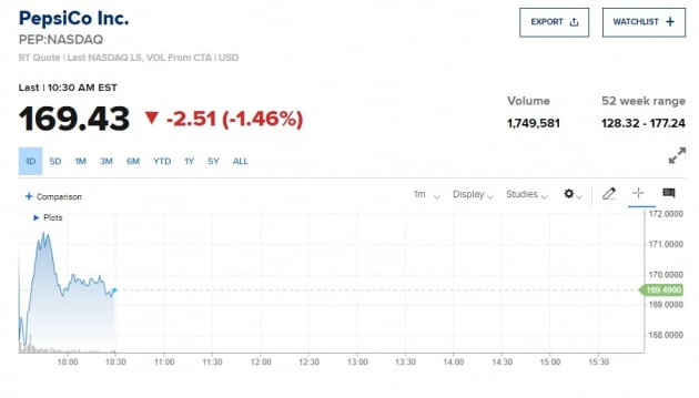 "인플레이션 압박 강해질 것"…펩시코, 좋은 실적에도 장중 1.5%↓