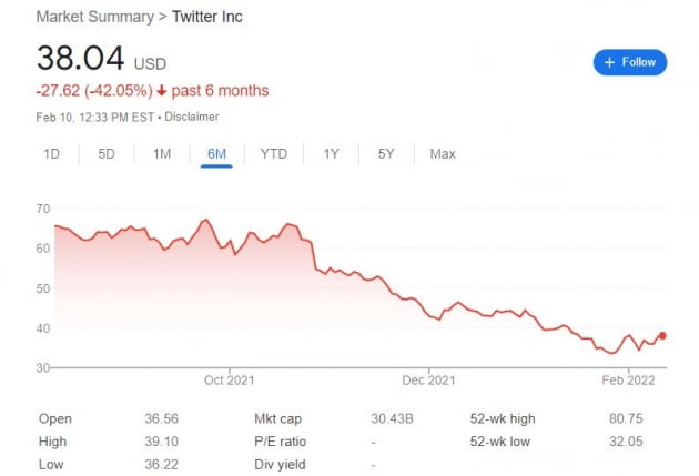 트위터 최근 6개월 주가