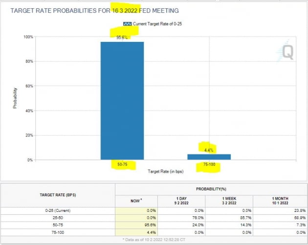 불러드 총재 "3월 50bp, 7월까지 100bp 올려야"