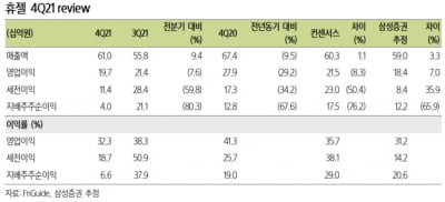 “휴젤, 올해 완만한 내수 회복 및 中·유럽 수출 확대 기대”