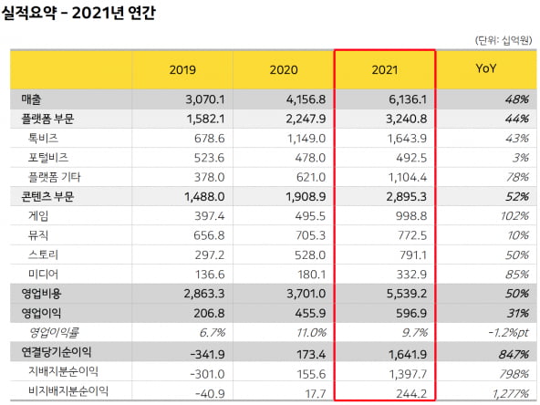 카카오 2021년 연간 실적 요약