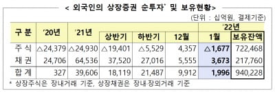 지난달 외국인 주식 순매도 전환…채권 순유입 지속