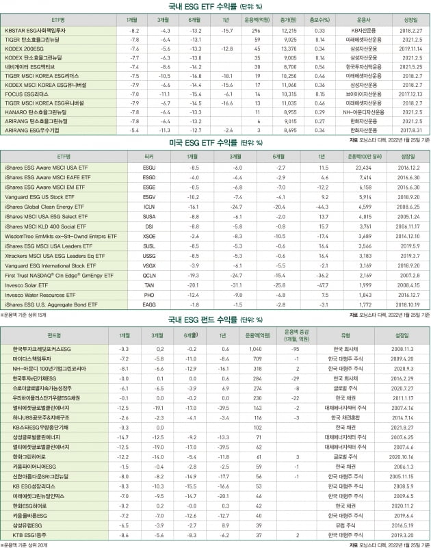 2월 ESG 마켓 데이터