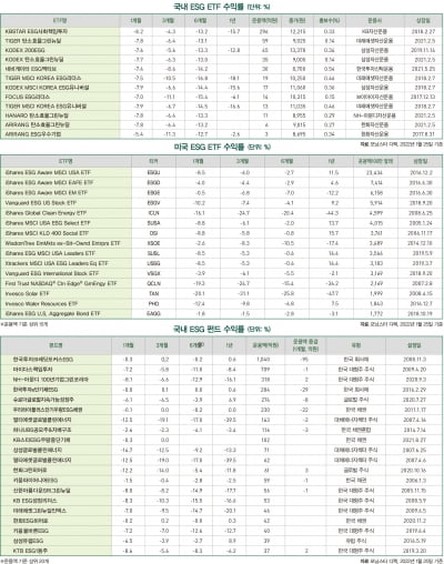 2월 ESG 마켓 데이터