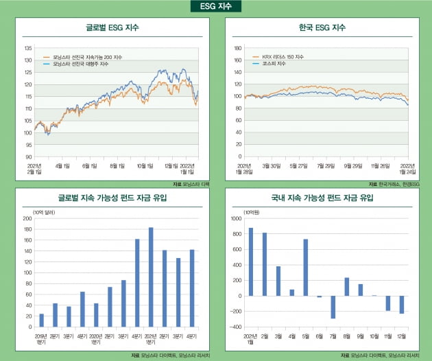 2월 ESG 마켓 데이터