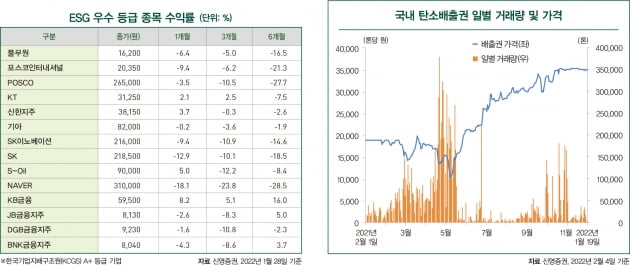 2월 ESG 마켓 데이터