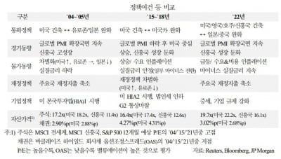"글로벌 자금, 美 쏠림 현상 둔화할 수도"