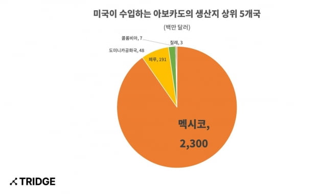 아보카도 값 두 배로 뛰었다…'이것' 때문에 미국서 수요 폭발 [원자재포커스]